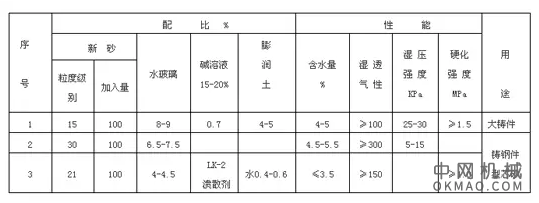 閥門鑄造工藝方法及常見缺陷防治方法——聚焦冷芯盒樹脂技術(shù)